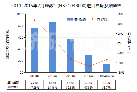 2011-2015年7月硫酸鉀(HS31043000)進(jìn)口總額及增速統(tǒng)計(jì)